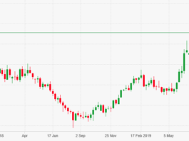 Prezzo dell’Oro e Previsioni per il 2020 Grafico prezzo oro