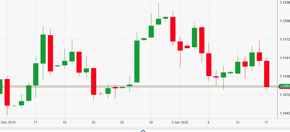 Grafico euro dollaro sul forex market