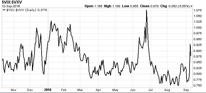 Trading sull'indice VIX. Il grafico.