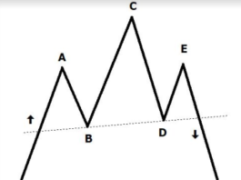 testa e spalle nel trading