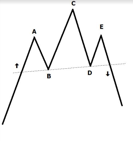 Testa e Spalle – Il Pattern testa e spalle nel trading