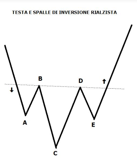 Testa e spalle rialzista