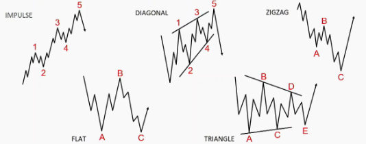 La Teoria delle Onde di Elliott Onde di Elliott