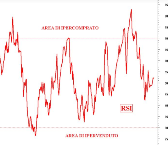 Oscillatore RSI nel Trading OSCILLATORE RSI
