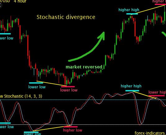 L’oscillatore Stocastico OSCILLATORE STOCASTICO