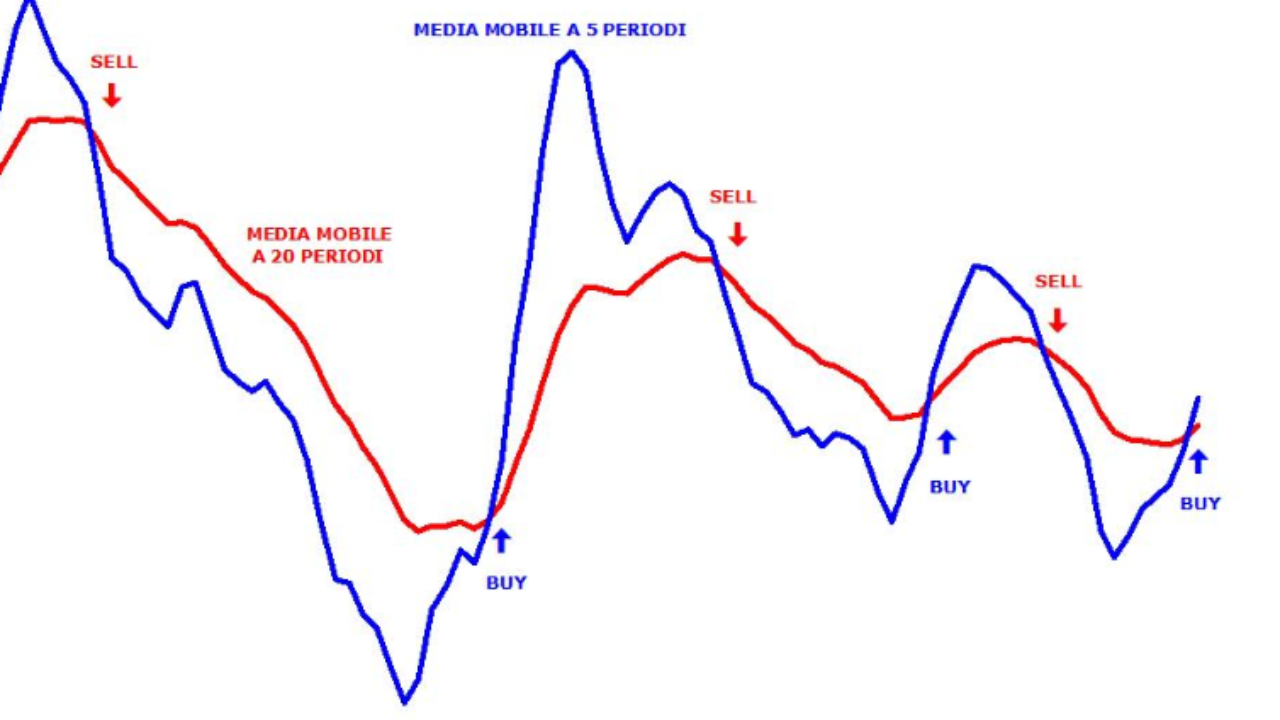 Media mobile semplice forex trading investing op amp amplifier schematic