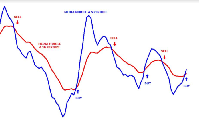medie mobili nel trading