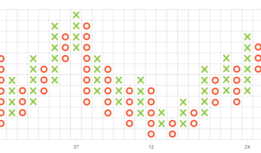 Grafici Point and Figure Point&figure