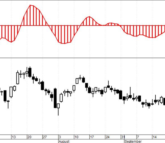 Il Momentum Oscillator momentum oscillator
