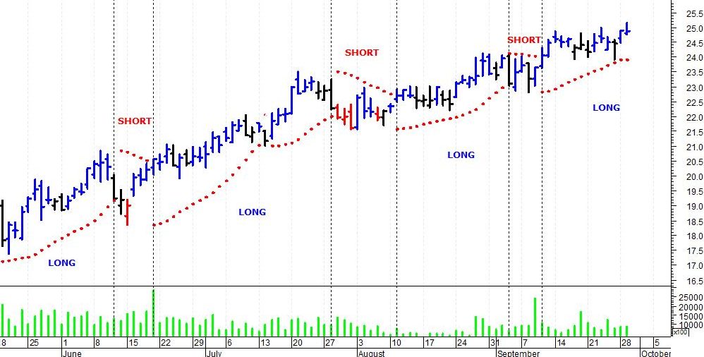Indicatore Parabolic Sar