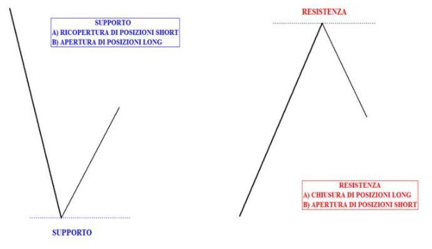 supporti e resistenze nel trading