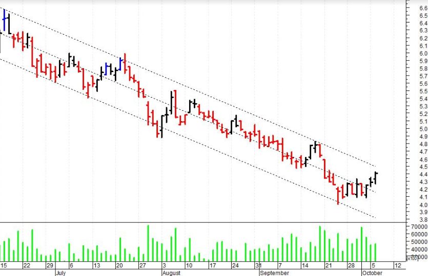 Regressione lineare e trendline di borsa