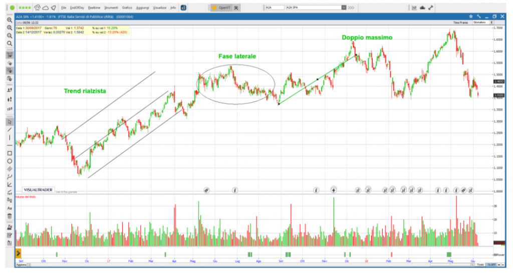 piattaforma Visual Trader