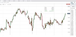 Analisi cambio euro/dollaro