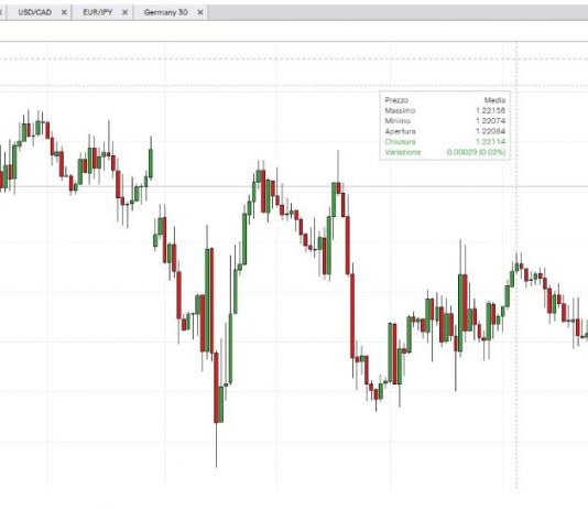 Analisi Tecnica sul Cambio Euro Dollaro Analisi cambio euro/dollaro