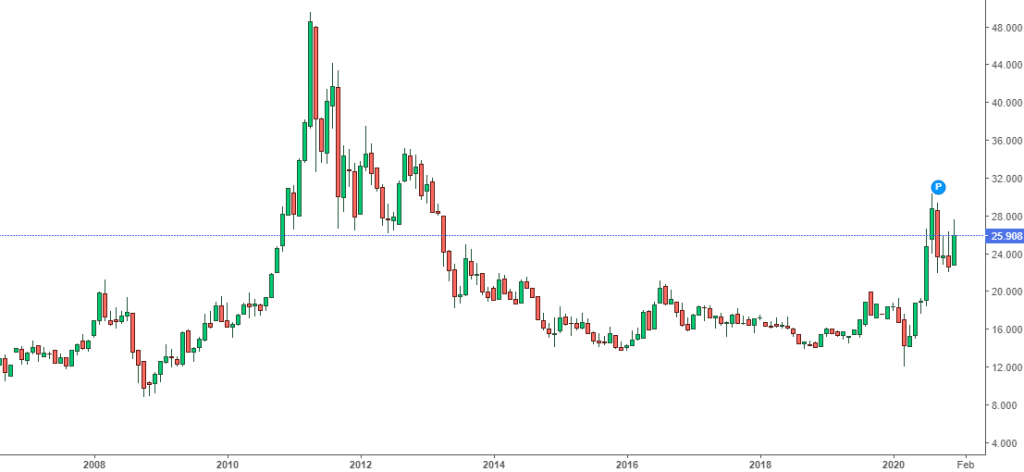 Grafico del prezzo dell'argento fra il 2007 ed inizio 2021