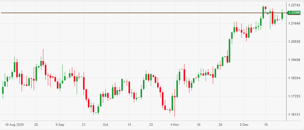 Analisi tecnica sul cambio euro/dollaro