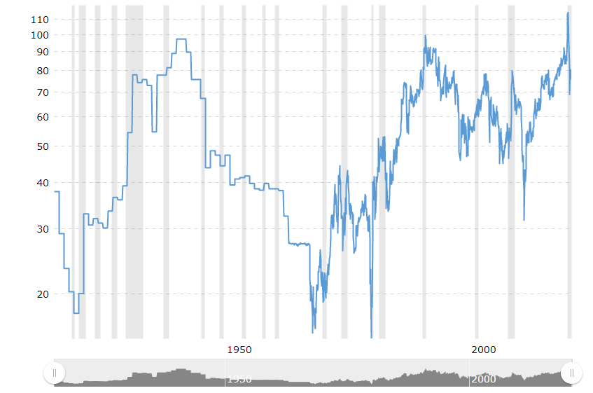 Grafico gold/silver ratio nel tempo. Come si è mosso il rapporto fra oro e argento nel tempo