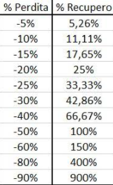 Money management - Gestione del rischio nel trading