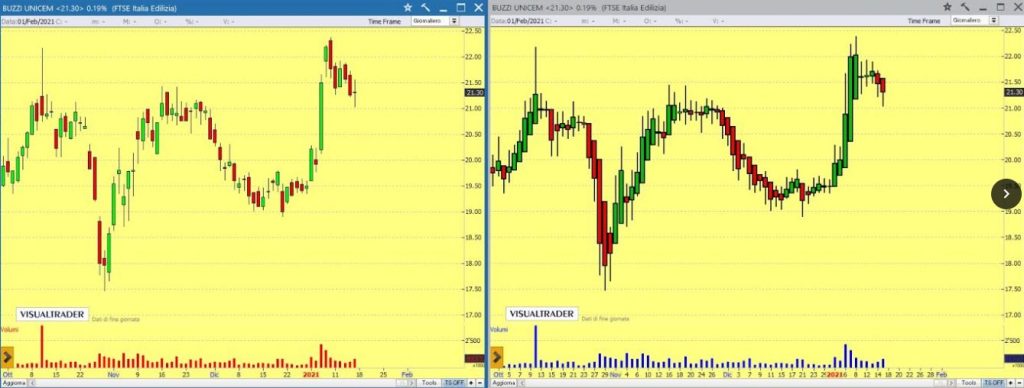 Grafico Heikin Ashi