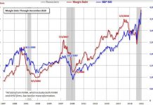 Il Margin Debt Margin debt