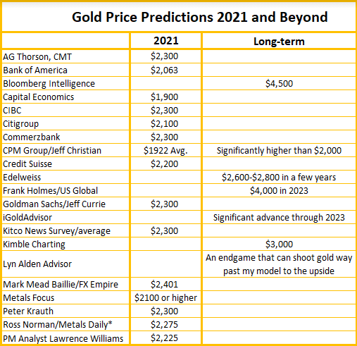 Previsioni sul prezzo dell'oro.
