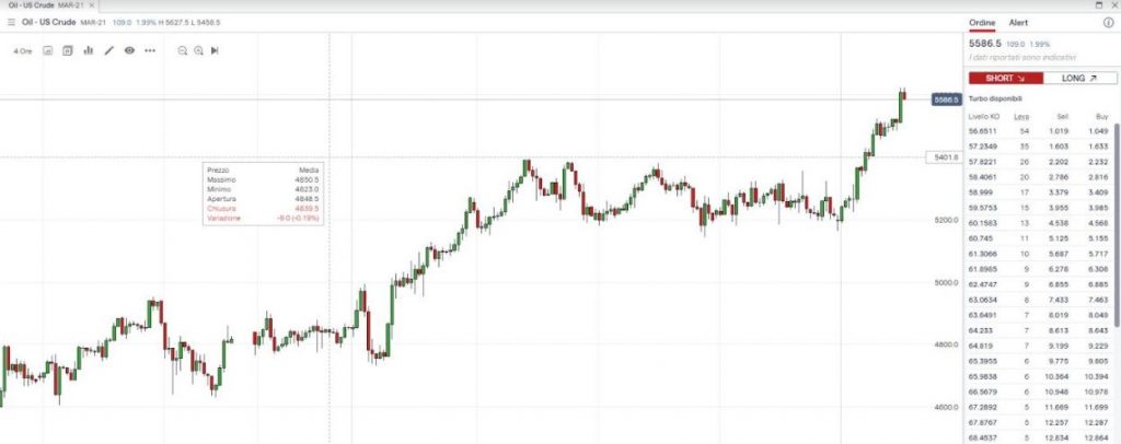 Analisi Petrolio - Come investire sul petrolio