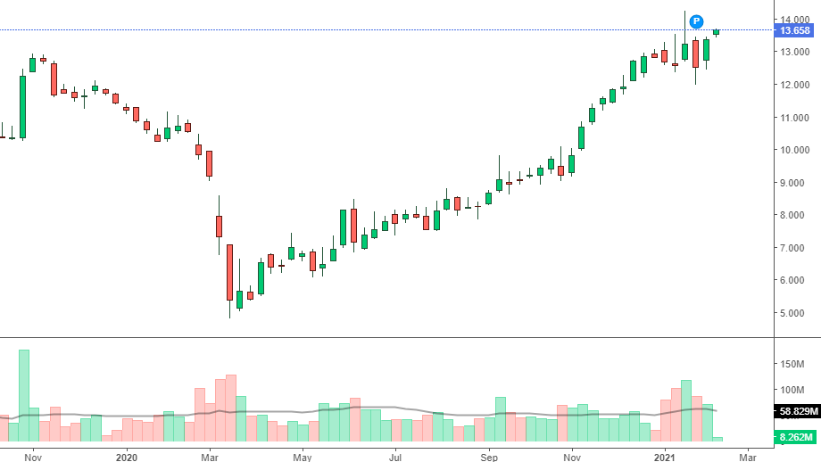 Investire sulle Azioni Stellantis? grafico azioni Stellantis
