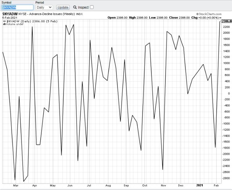 Advance - Decline Line