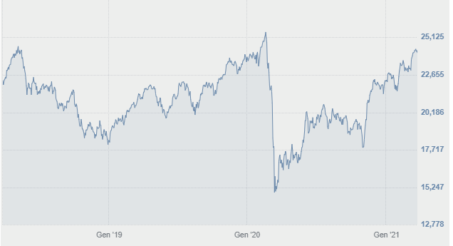 Grafico FTSE Mib e analisi tecnica FTSE Mib