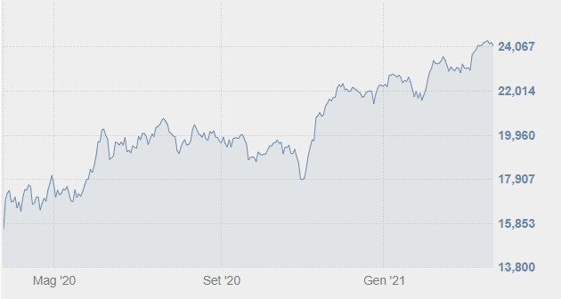 Grafico FTSE Mib Borsa Milano