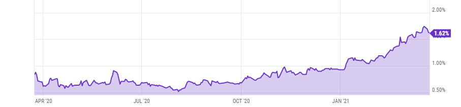 Grafico Tassi di interesse Usa