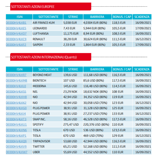 Top Bonus Certificates Unicredit