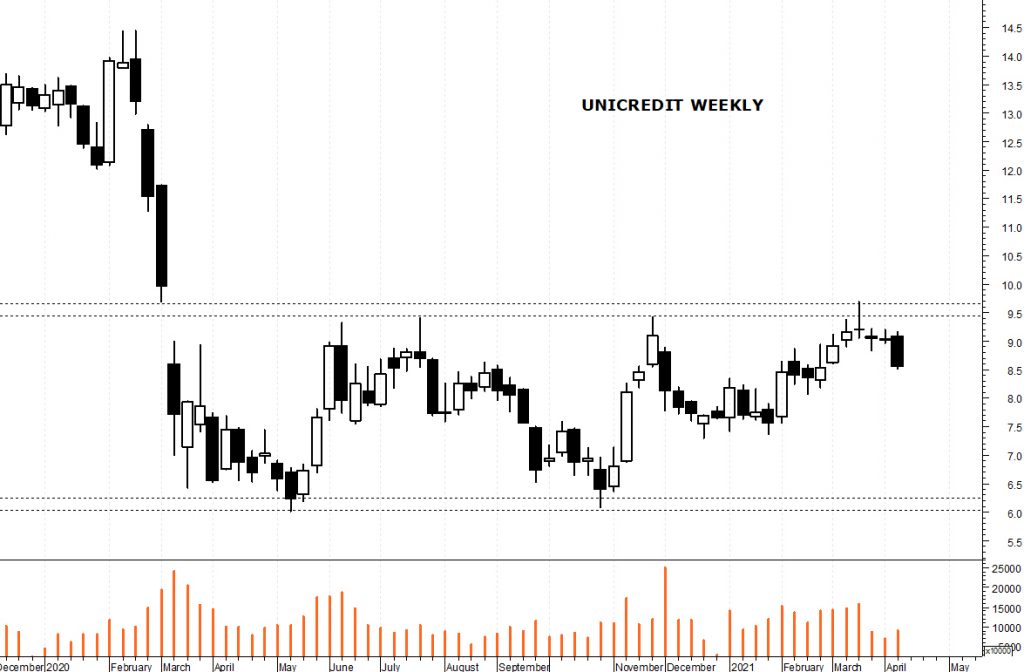 Grafico Unicredit - Analisi Tecnica sulle azioni di Unicredit