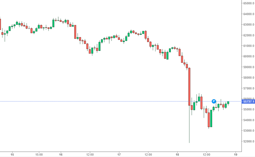 Crollo Bitcoin grafico