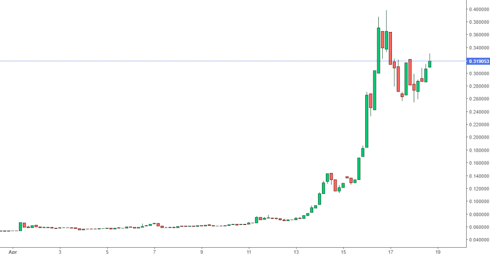 Dogecoin grafico