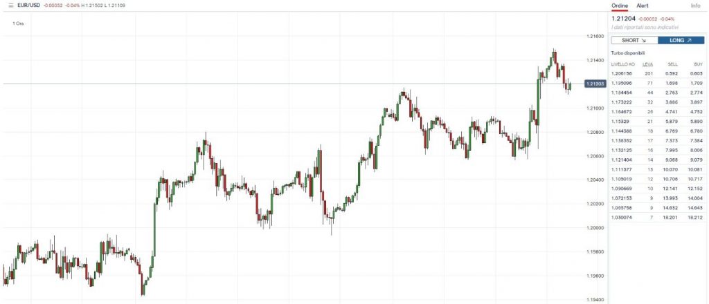 Grafico Euro Dollaro Tradgin