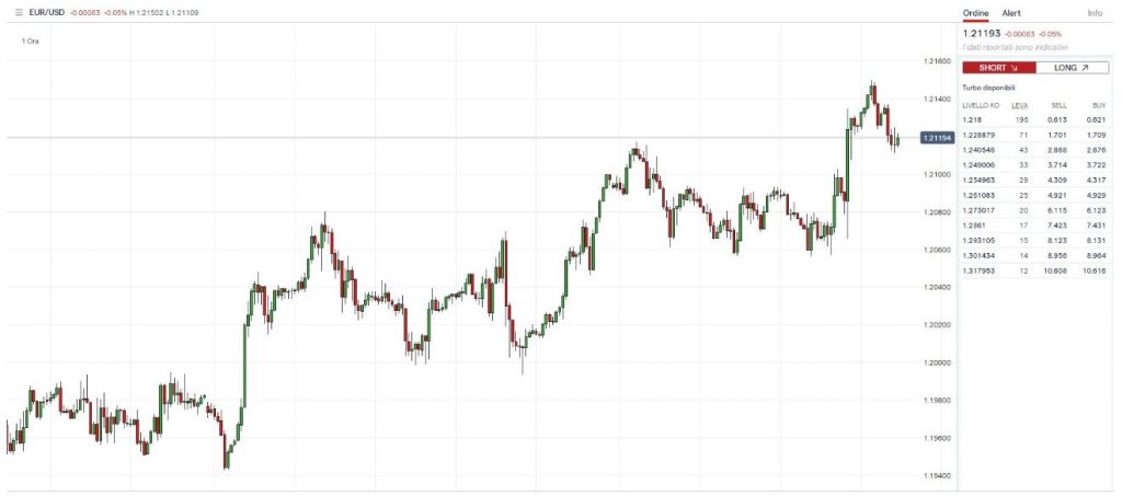 Grafico Euro Dollaro