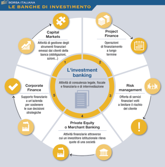 Banca di Investimento: le funzioni