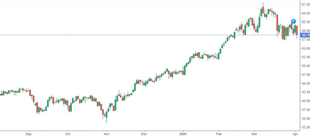 Grafico prezzo petrolio WTI
