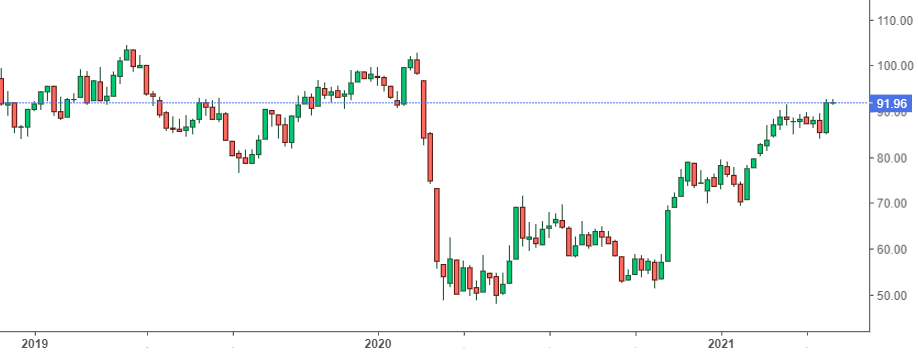 Investire sulle banche - Eurostoxx Banks Index