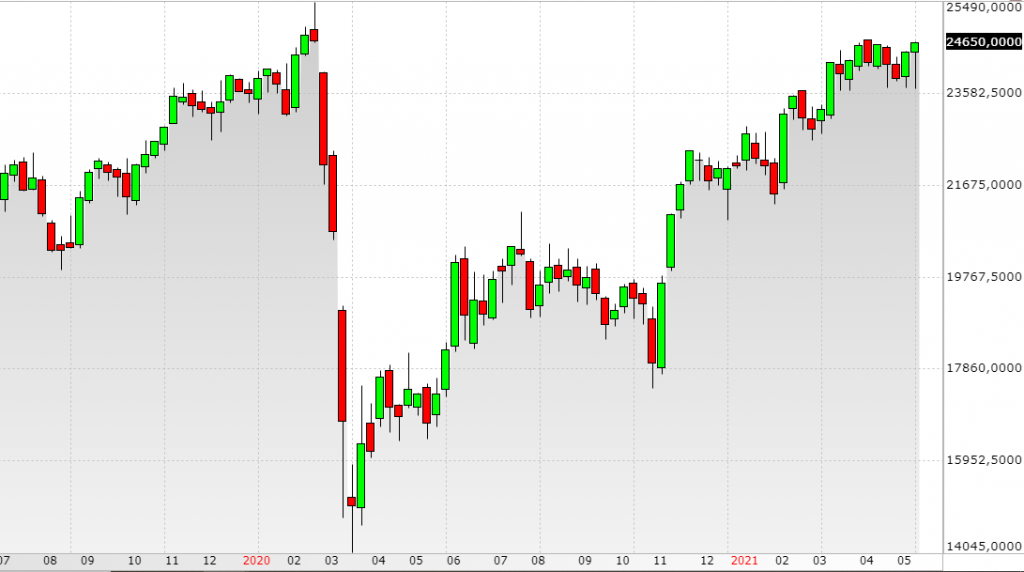 Grafico FTSE Mib - borsa