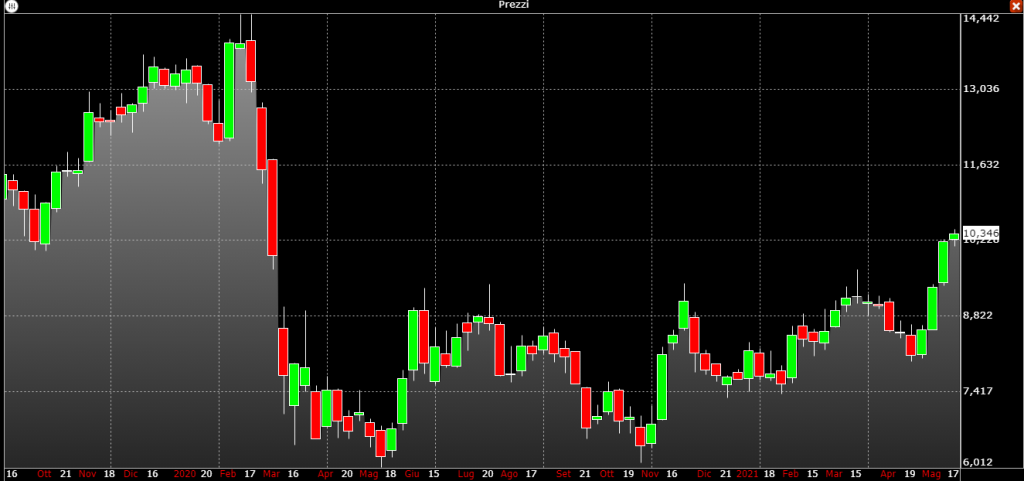 Grafico azioni Unicredit in borsa
