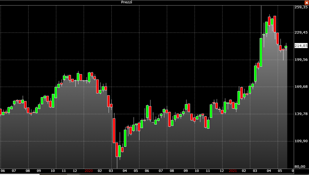 A<ioni Volkswagen - Grafico Borsa