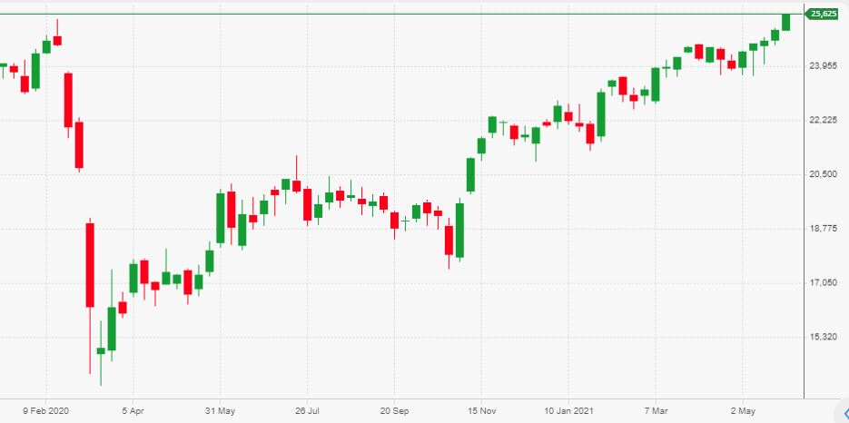 FTSE Mib - Borsa in rialzo