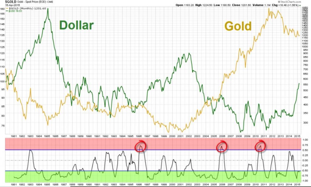 Andamento di oro e dollaro nel tempo