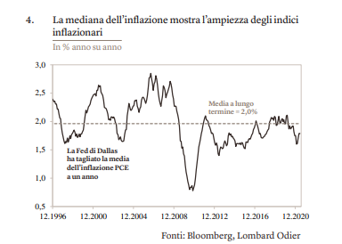 grafico inflazione