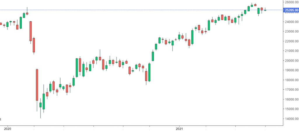 grafico FTSE Mib