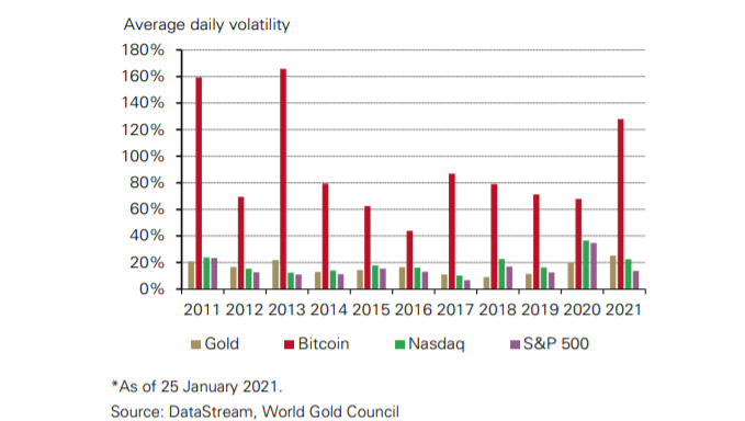 Volatilità di oro e bitcoin