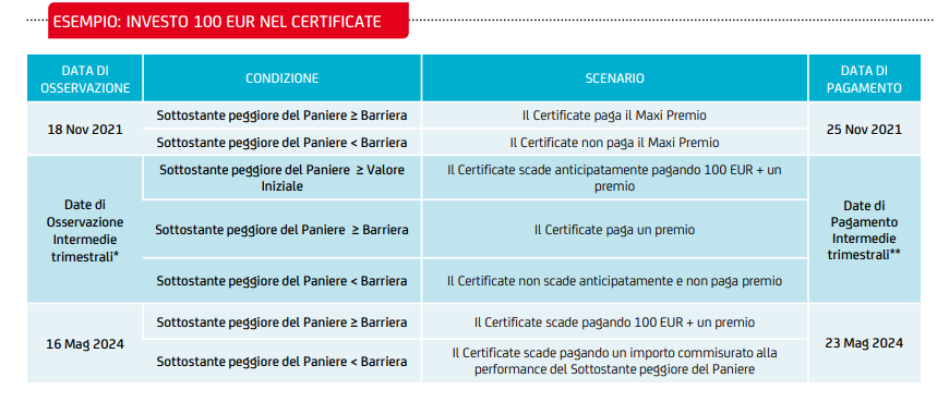 Certificates Maxi Cedola di Unicredit
